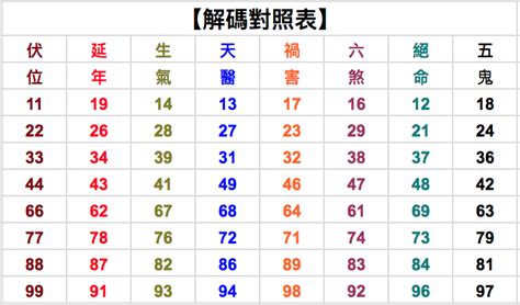 29數字吉凶